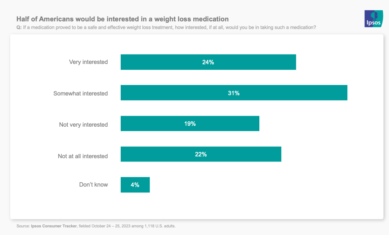 Half of Americans would be interested in a weight loss medication